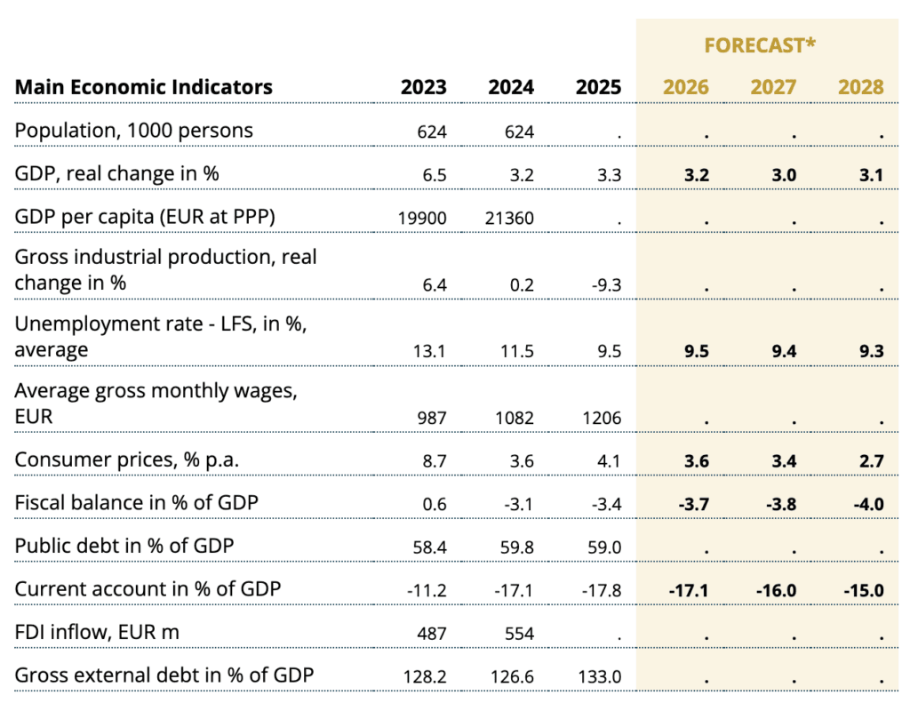 Main economic indicators Montenegro