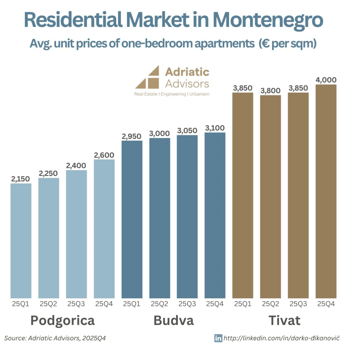 apartment prices in Montenegro per city