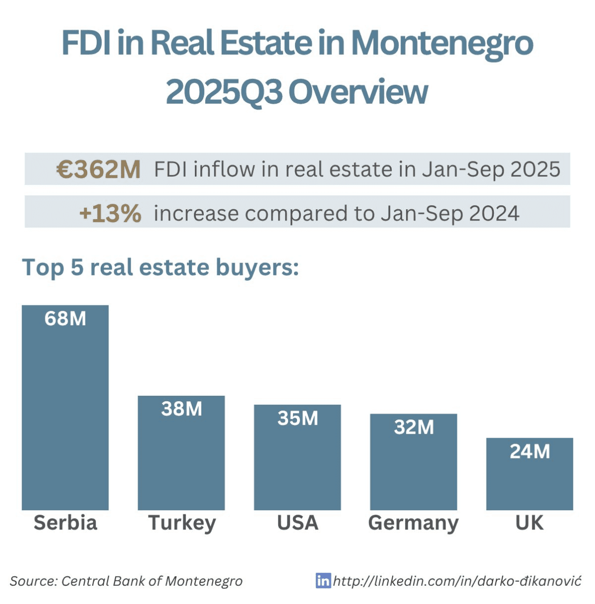 Top foreign buyers of real estate in Montenegro