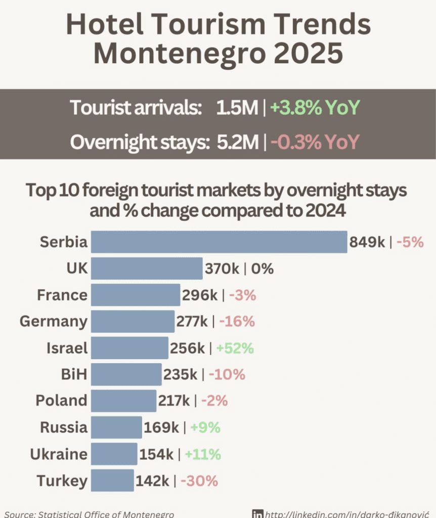 tourism trends montenegro numbers 2025