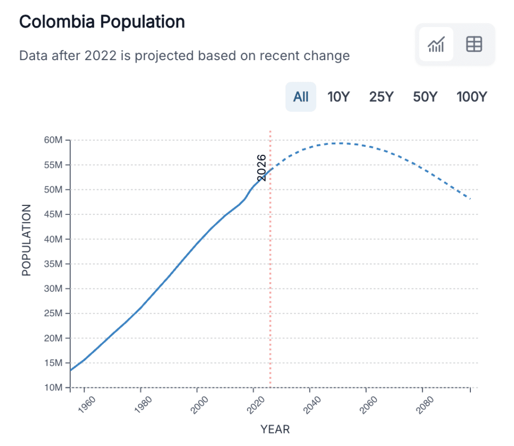 Colombia population graphic Colombia population graphic