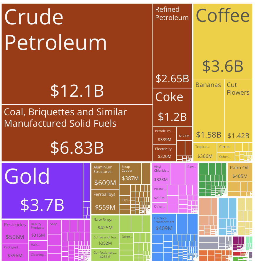 Graphic of natural resources export profile Colombia 2024