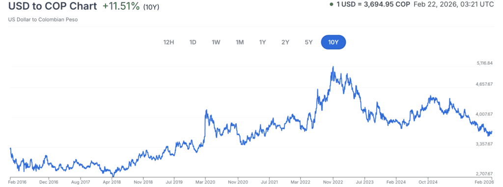 Graphic of USD to COP