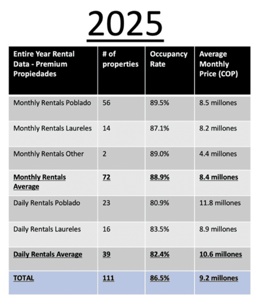 occupancy rates short term and long term rentals medellin 2025