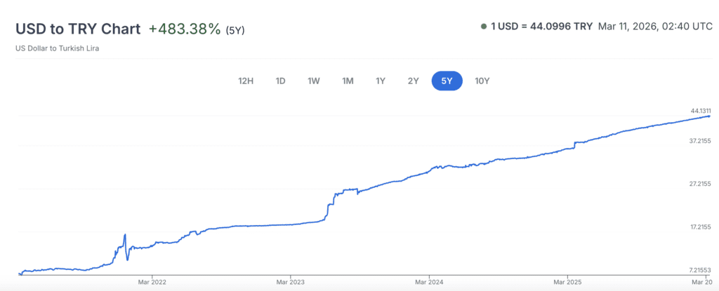 USD/TRY exchange rate.