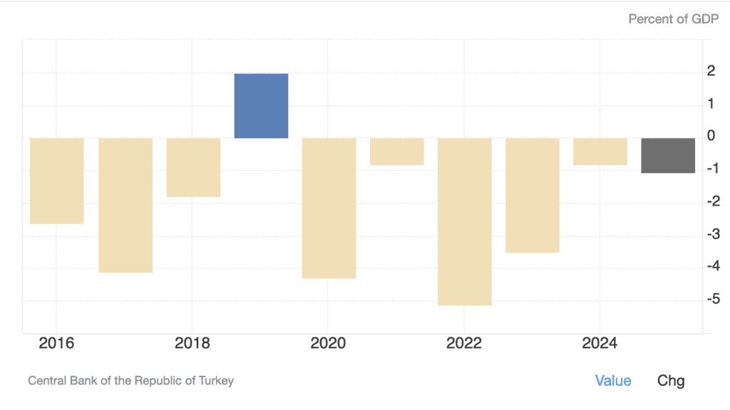 Turkey current account as percentage of GDP