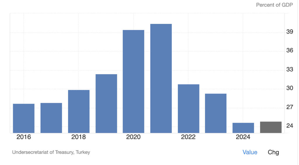 Government debt to GDP Turkey