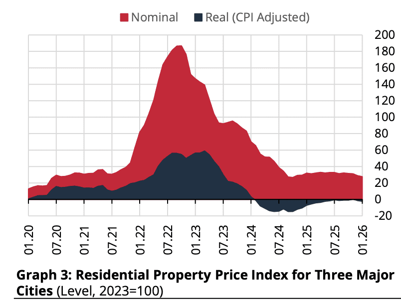 nominal and real increases in real estate prices in turkey