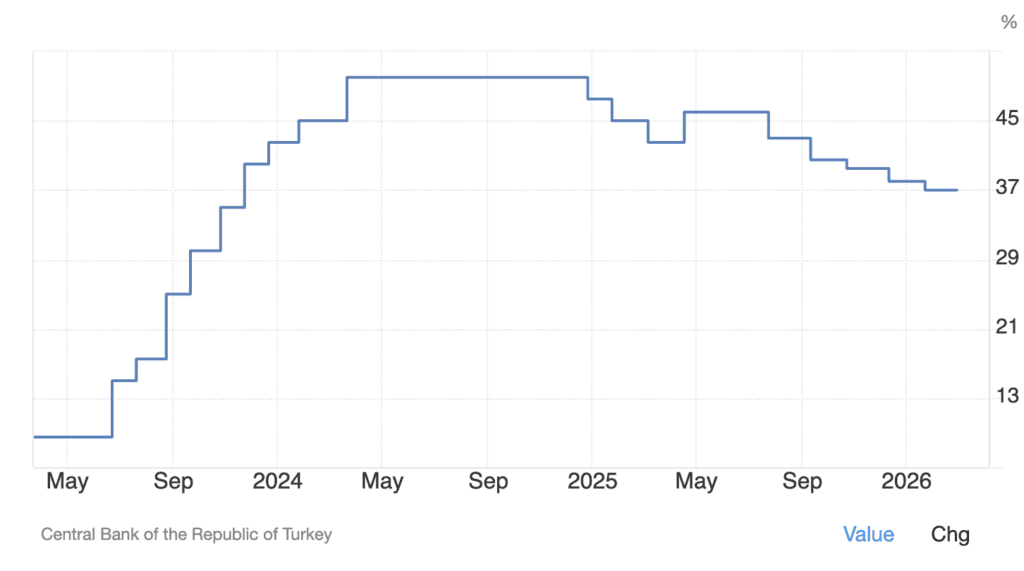Turkish Lira interest rates
