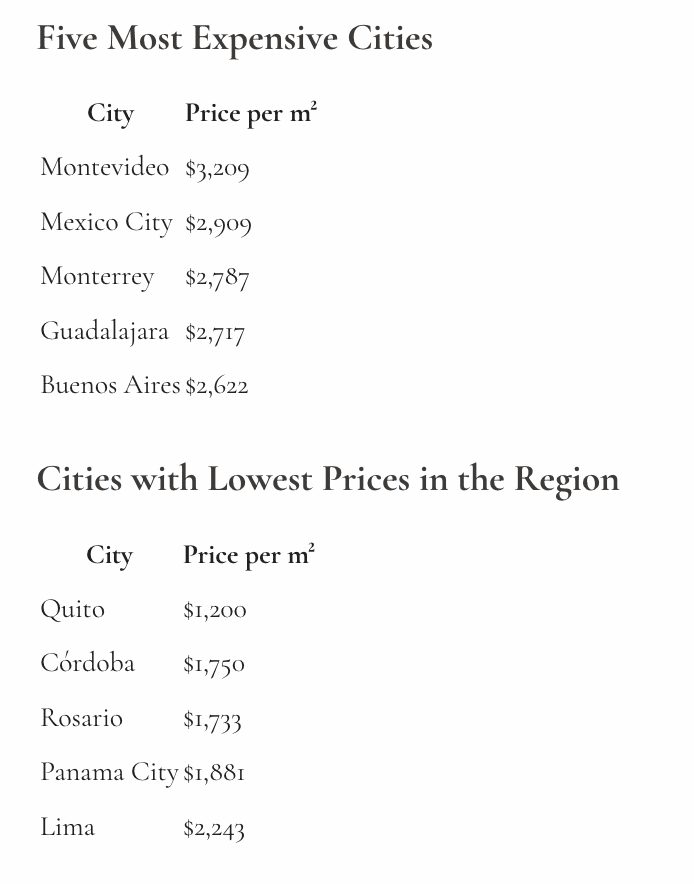 Real estate in Latin America price per city ranking 2025