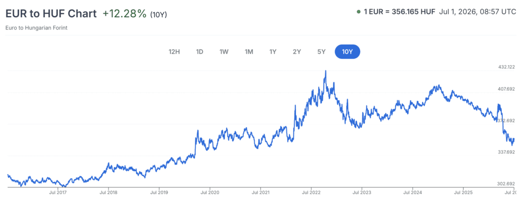Graficon of Hungarian Forint value Hungarian forint to euro chart 10 years