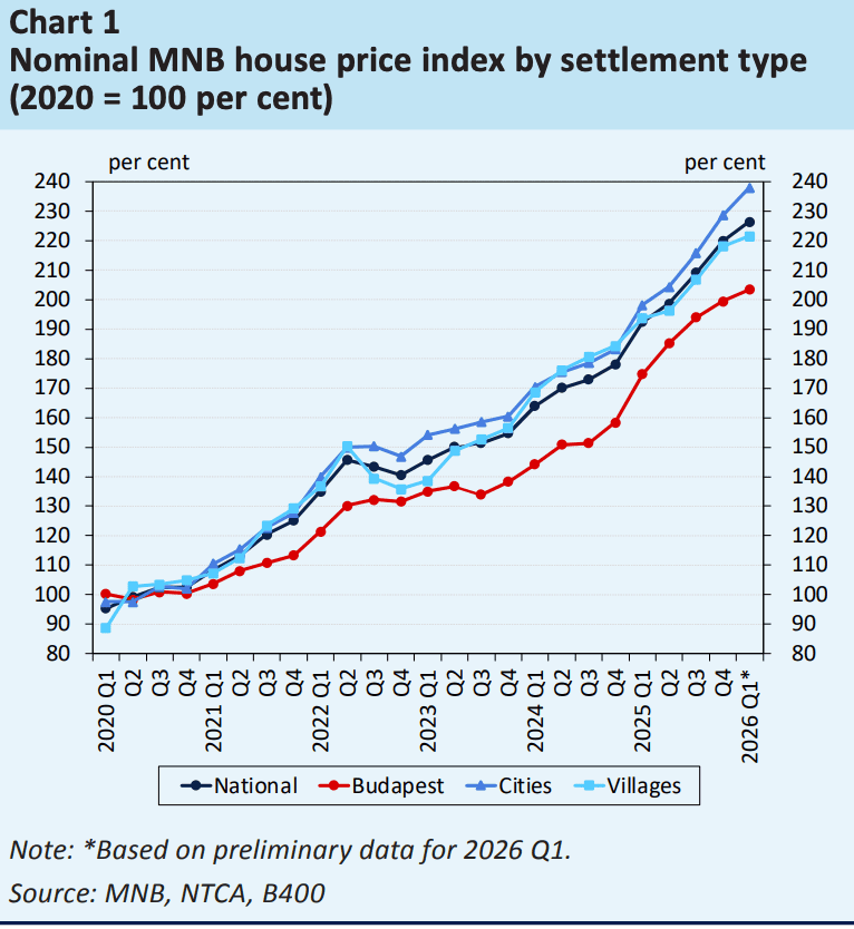 price index real estate budapest and hungary
