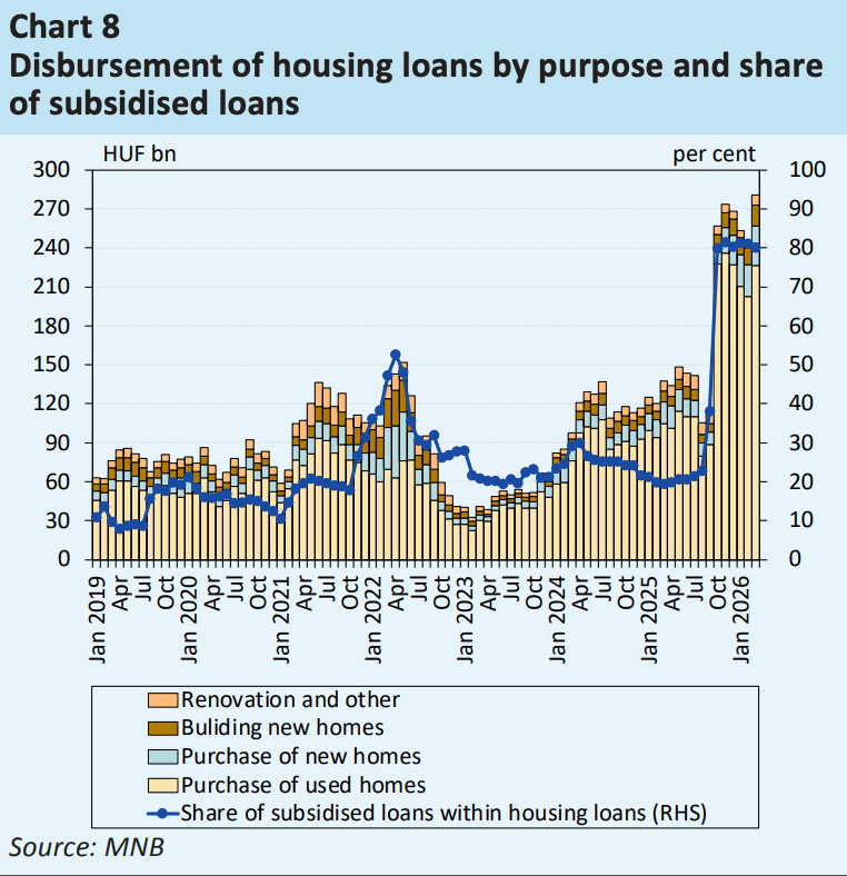 disbursement of housing loans by purpose and share of subsidized loans Hungary