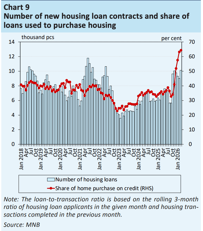 Number of new housing loan contracts and share of loans used to purchase housing in Hungary