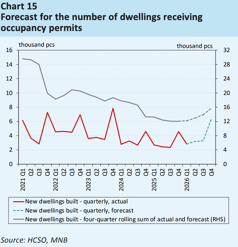 forecast for the number of dwellings receiving occupancy permits