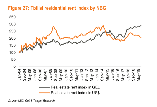 real estate investment tbilisi georgia