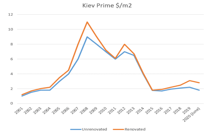 real estate investment kyiv ukraine