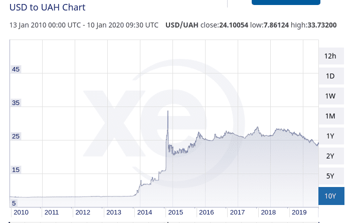 invest in ukraine