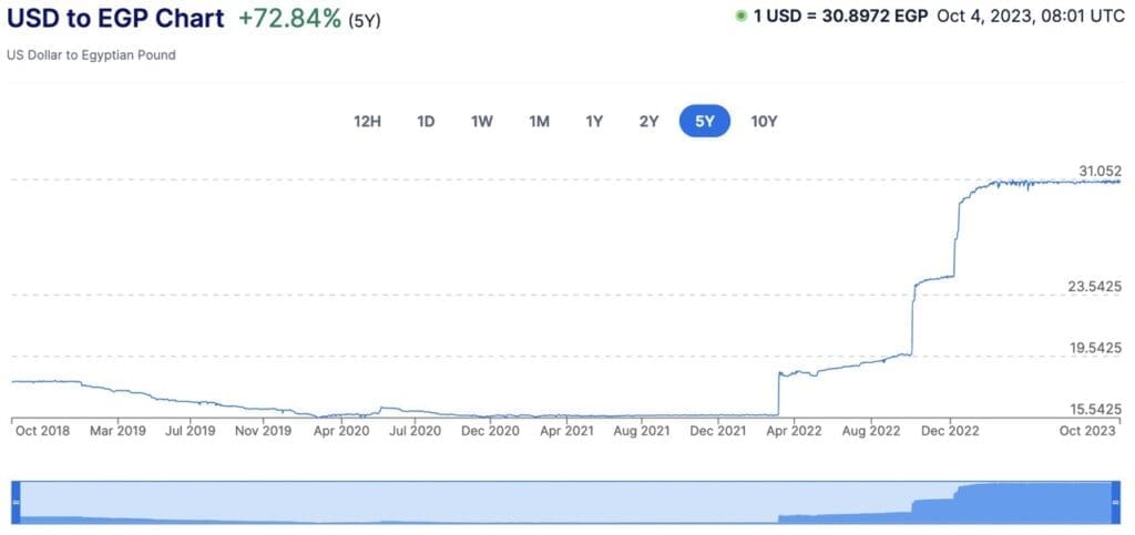 USD to EGP chart