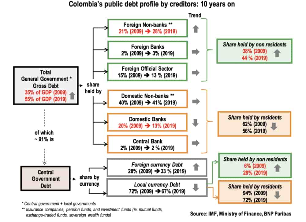 Graphic of Colombians public depth profile