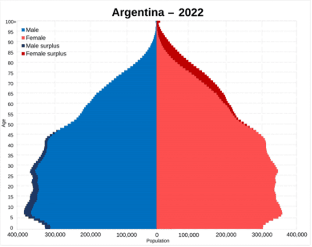 Population pyramid argentina