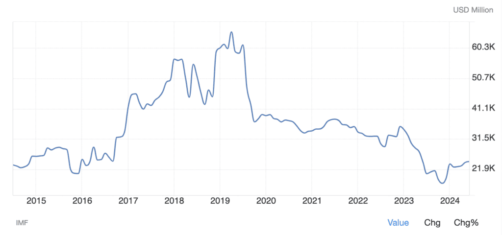 Argentina foreign exchange reserves