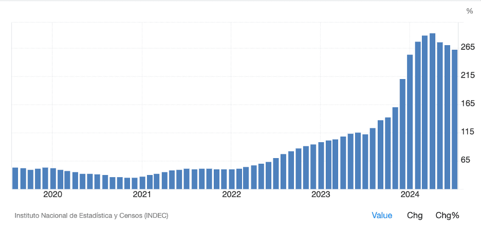 Inflation in Argentina