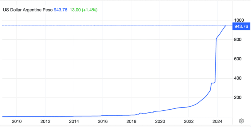 The official USD / ARG rate