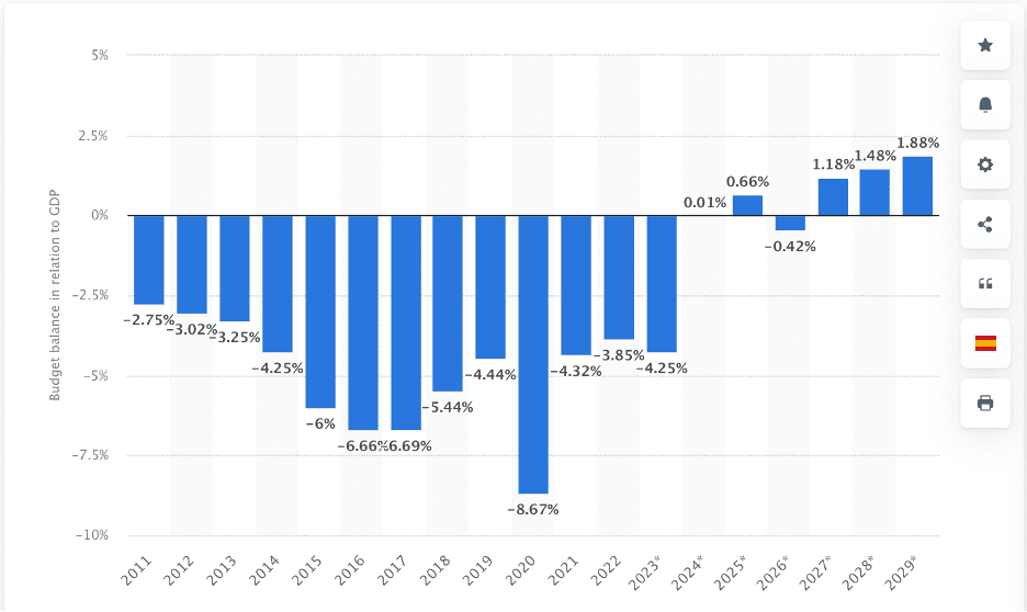 Argentina budget balance as % of GDP