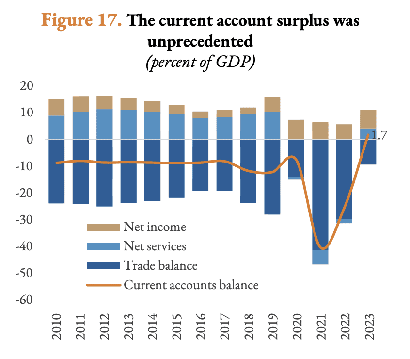 cambodia current account