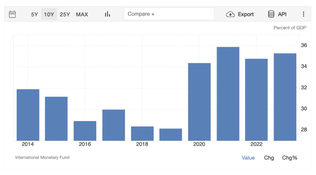 cambodia debt to gdp