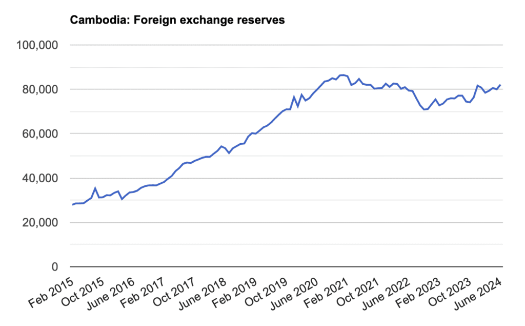 cambodia foreign exchange reserves