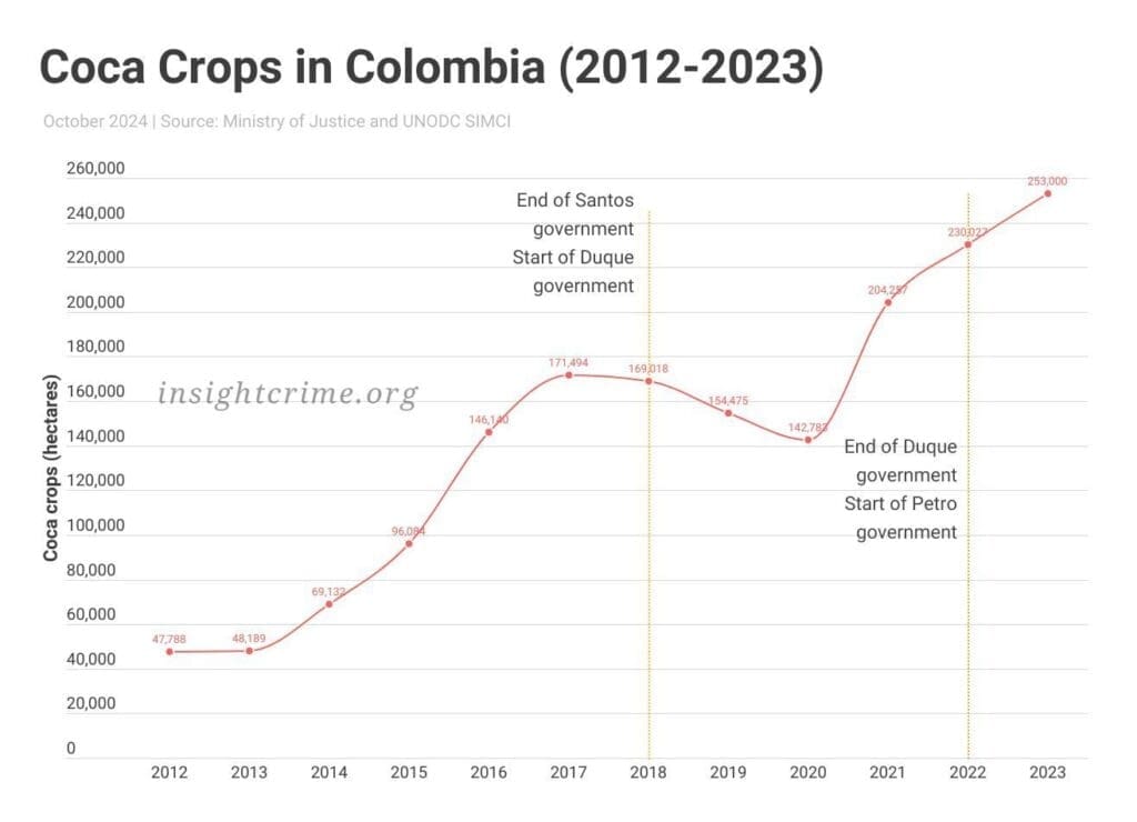 Coca crops in Colombia graph 2012-2023