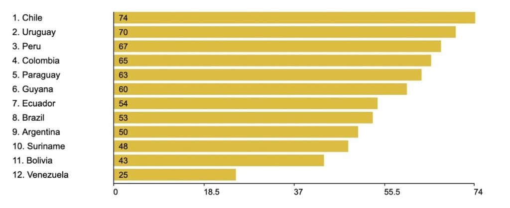 economic freedom index latin america 2022