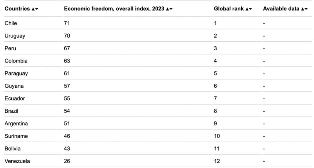 Graphic of economic freedom in Latin America economic freedom index latin america 2023