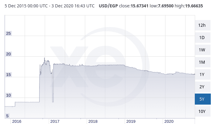 economy in egypt growth