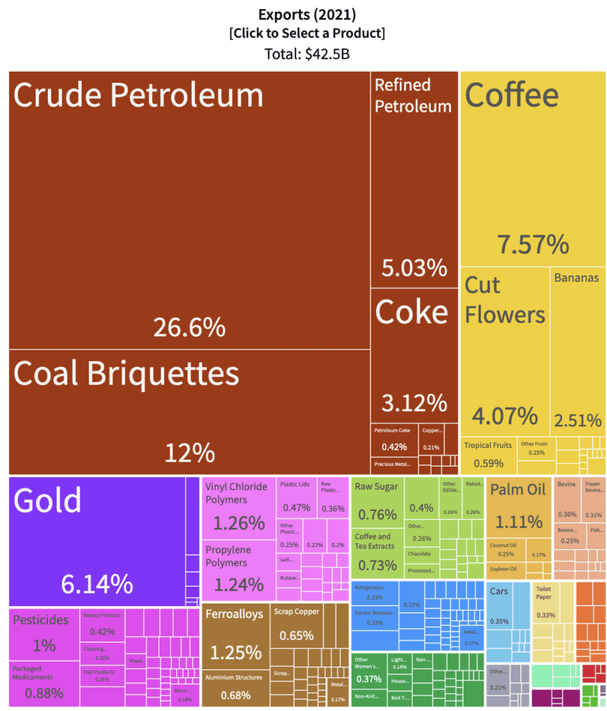 export profile colombia 2021