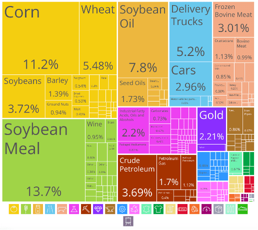 Argentina export profile