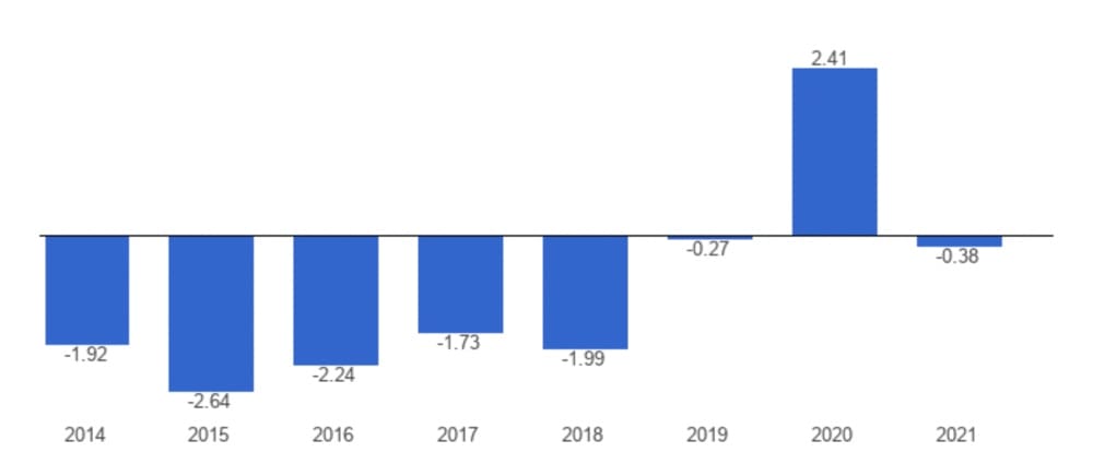 Graphic of current Mexican account deficits