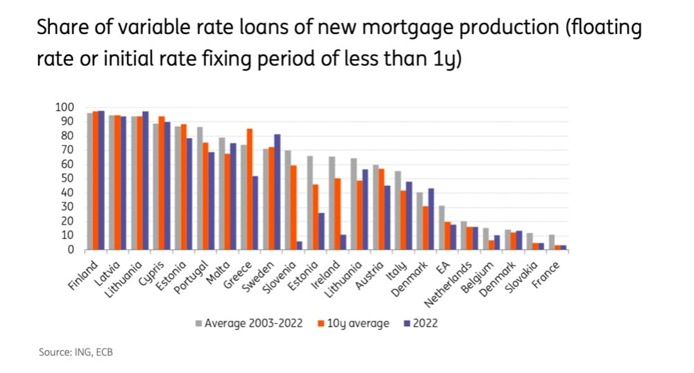variable interest rate mortgages in europe