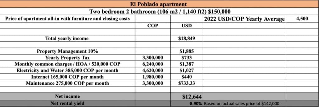 Actual Capitalization Rates / Rental yields in Medellin, Colombia