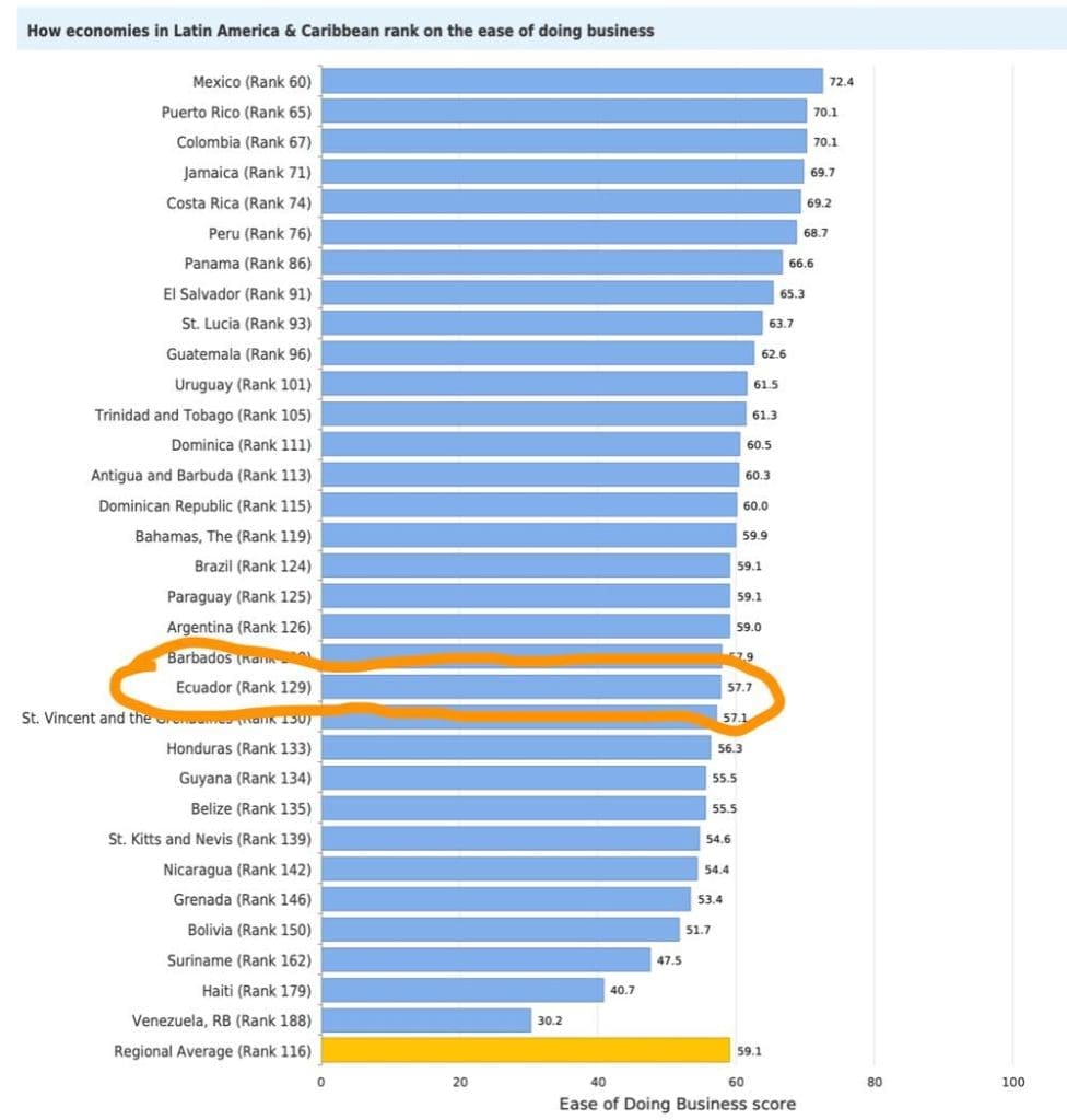 ranking countries ease of doing business 2020