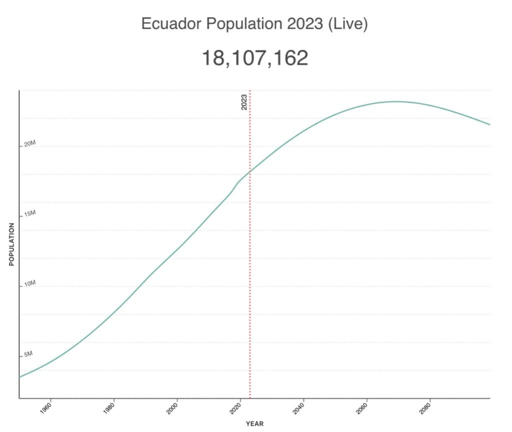 population graph ecuador