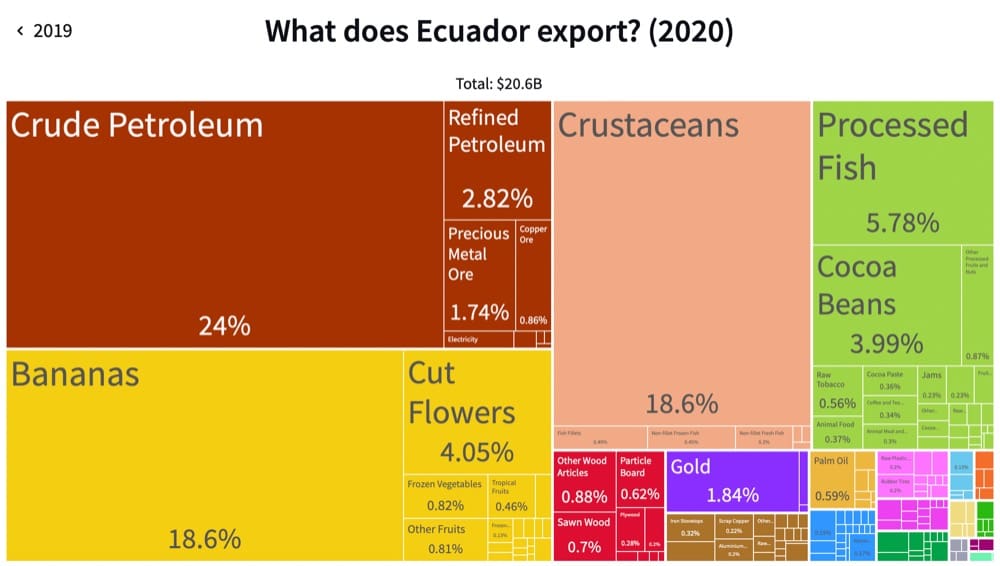 products exports ecuador 2020