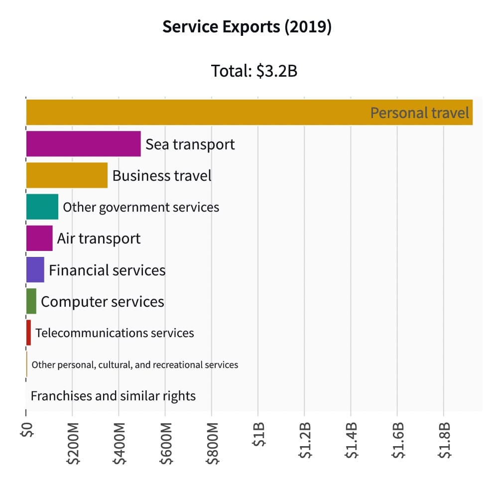 Services exports 2019 Ecuador