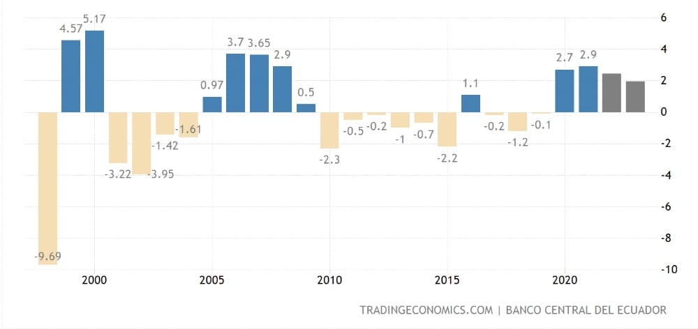 Graph Current Account to GDP  Ecuador