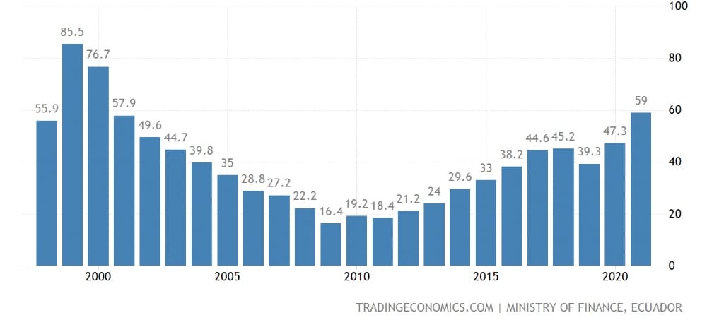 Ecuador government debt to gdp