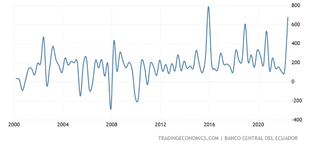 graph Ecuador FDI in million USD 