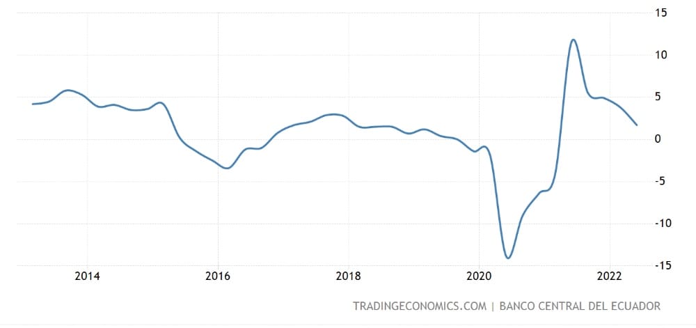 Ecuador Annual GDP Growth