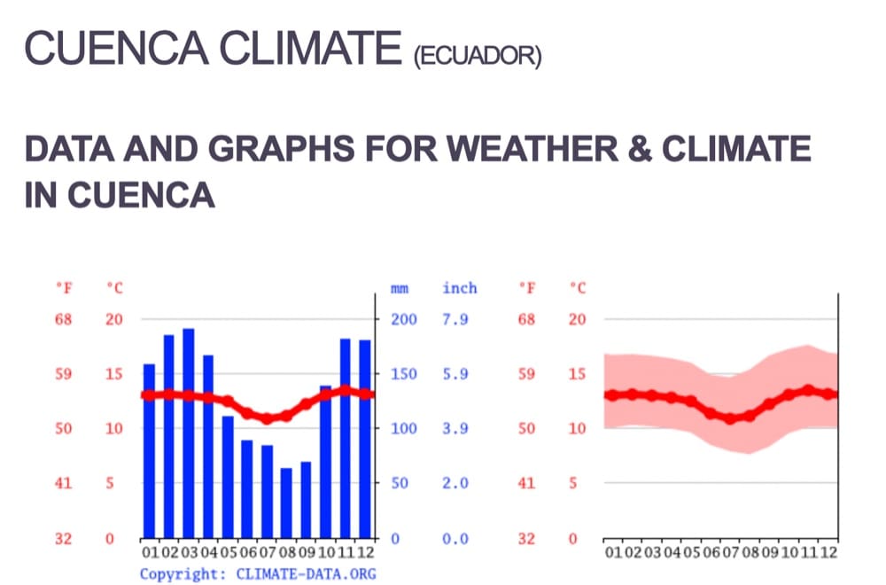 Cuenca Weather Charts